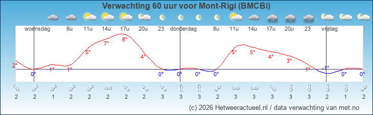 Korte termijn verwachting Mont-Rigi (BMCBi)