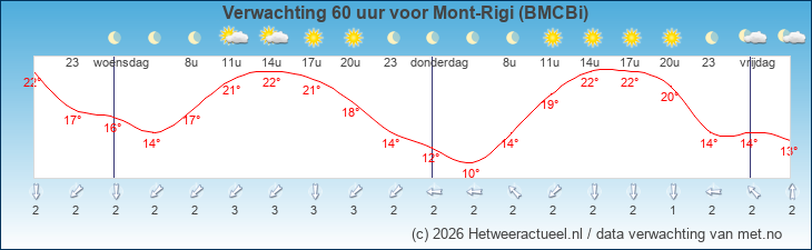 Korte termijn verwachting Mont-Rigi (BMCBi)