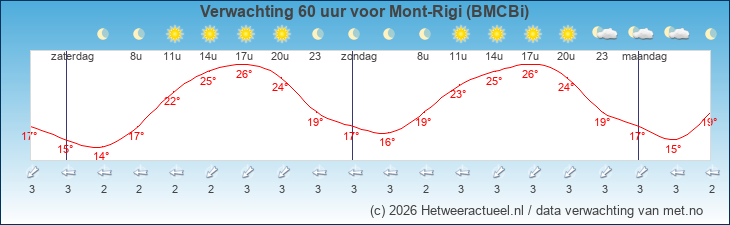 Korte termijn verwachting Mont-Rigi (BMCBi)