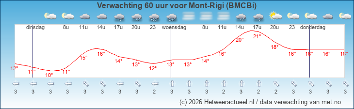 Korte termijn verwachting Mont-Rigi (BMCBi)