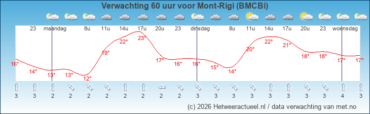 Korte termijn verwachting Mont-Rigi (BMCBi)