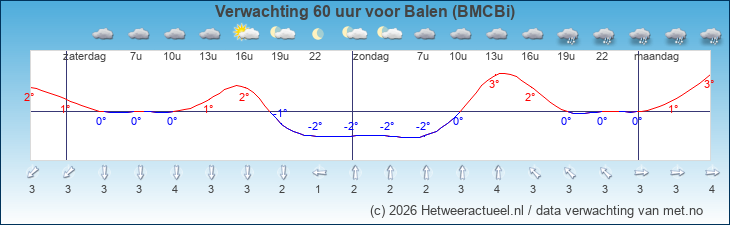 Korte termijn verwachting Balen (BMCBi)