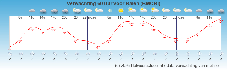 Korte termijn verwachting Balen (BMCBi)