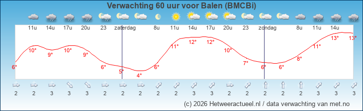Korte termijn verwachting Balen (BMCBi)