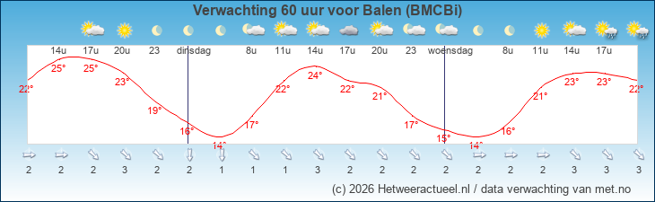 Korte termijn verwachting Balen (BMCBi)