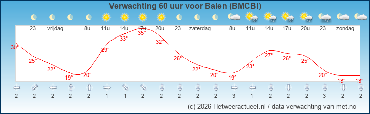 Korte termijn verwachting Balen (BMCBi)