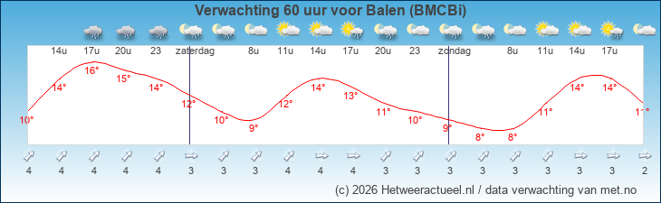 Korte termijn verwachting Balen (BMCBi)