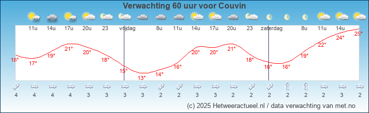 Korte termijn verwachting Couvin