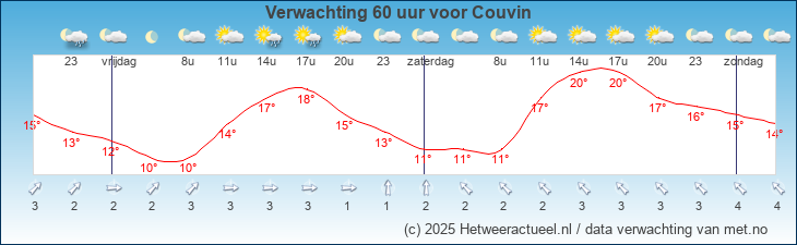 Korte termijn verwachting Couvin
