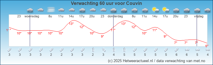 Korte termijn verwachting Couvin