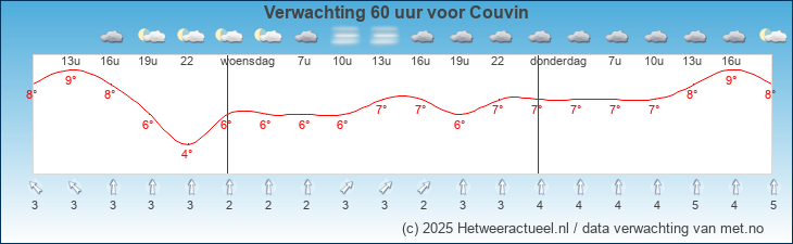 Korte termijn verwachting Couvin