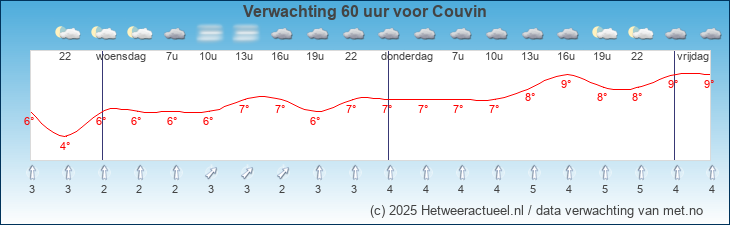 Korte termijn verwachting Couvin