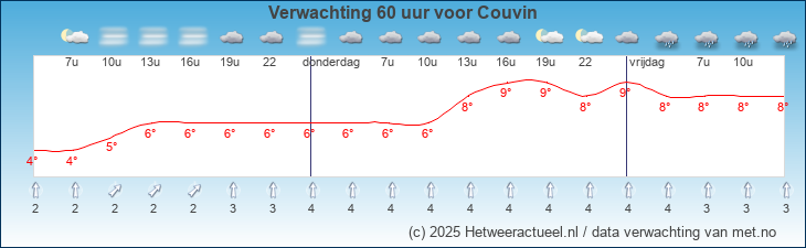 Korte termijn verwachting Couvin