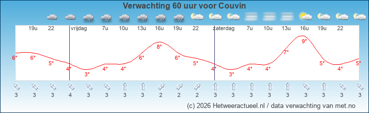 Korte termijn verwachting Couvin