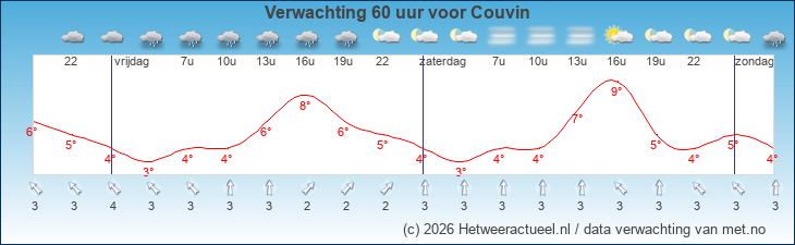 Korte termijn verwachting Couvin