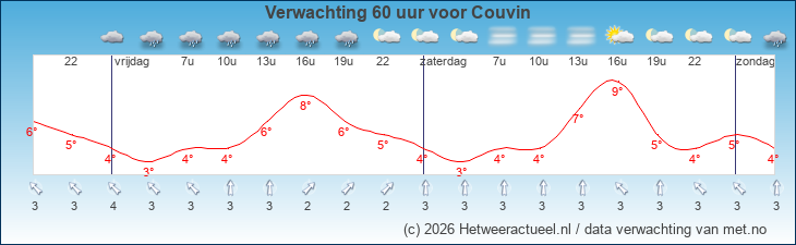 Korte termijn verwachting Couvin