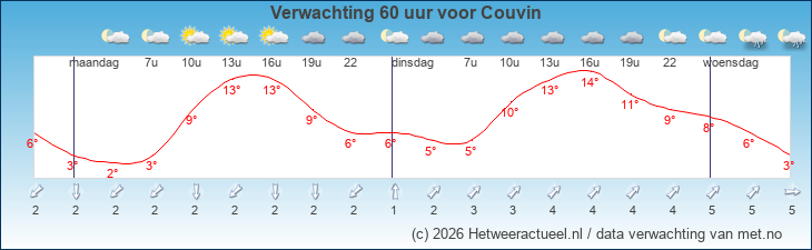 Korte termijn verwachting Couvin