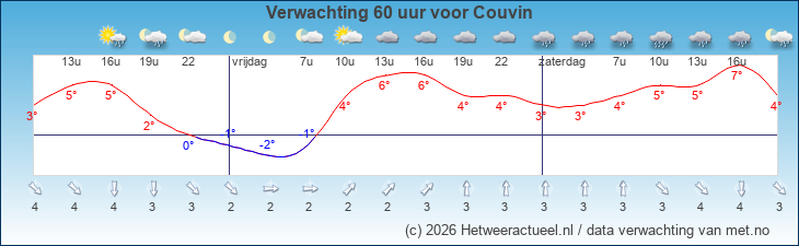 Korte termijn verwachting Couvin