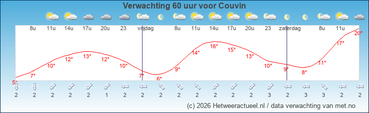 Korte termijn verwachting Couvin