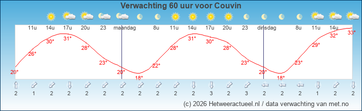 Korte termijn verwachting Couvin