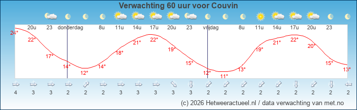 Korte termijn verwachting Couvin