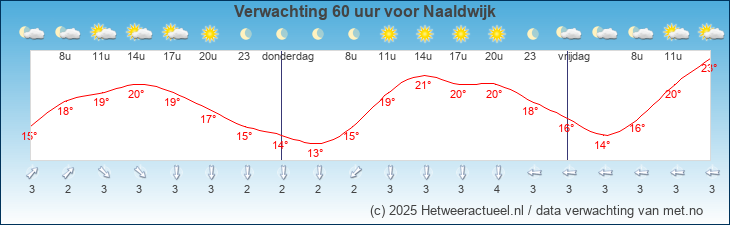 Korte termijn verwachting Naaldwijk