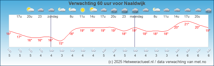 Korte termijn verwachting Naaldwijk