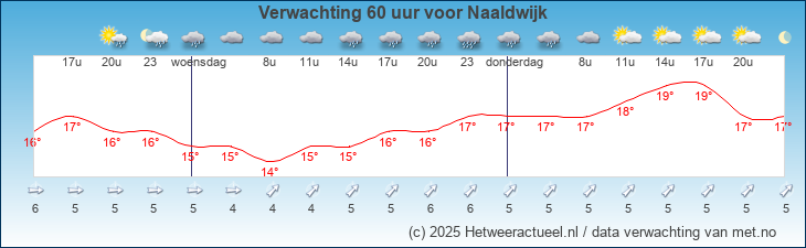 Korte termijn verwachting Naaldwijk