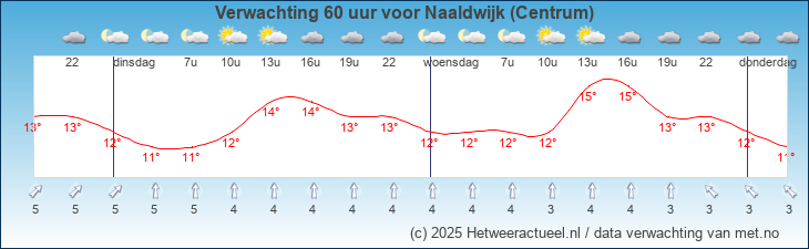 Korte termijn verwachting Naaldwijk (Centrum)