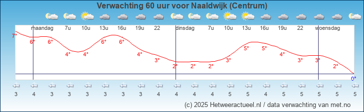 Korte termijn verwachting Naaldwijk (Centrum)