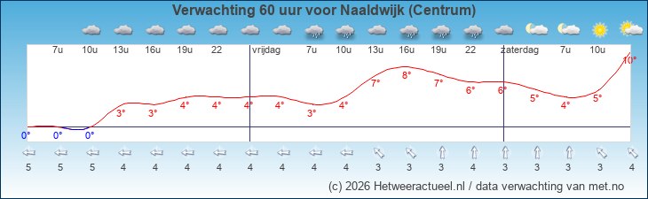 Korte termijn verwachting Naaldwijk (Centrum)
