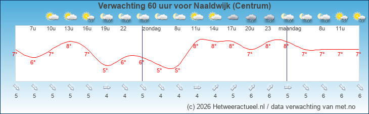 Korte termijn verwachting Naaldwijk (Centrum)