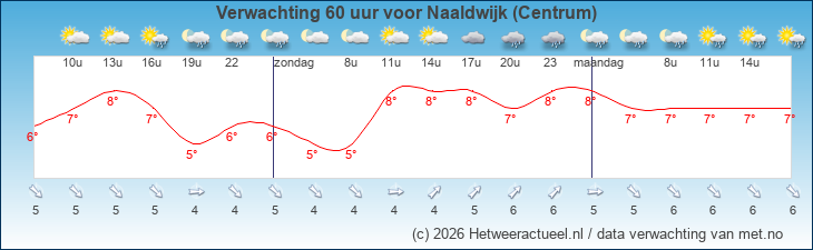 Korte termijn verwachting Naaldwijk (Centrum)
