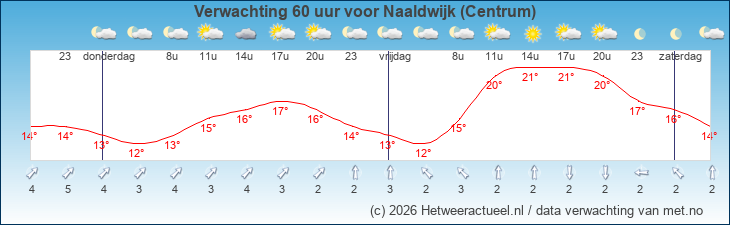 Korte termijn verwachting Naaldwijk (Centrum)