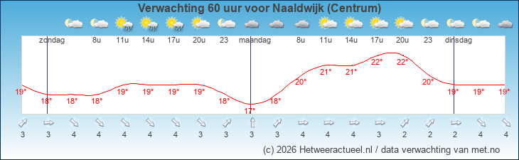 Korte termijn verwachting Naaldwijk (Centrum)