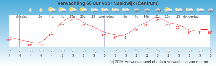 Korte termijn verwachting Naaldwijk (Centrum)