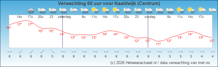 Korte termijn verwachting Naaldwijk (Centrum)