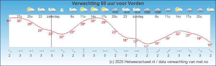 Korte termijn verwachting Vorden