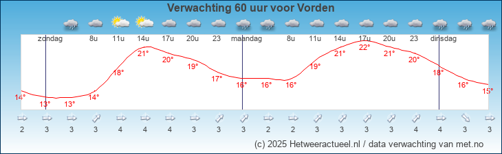Korte termijn verwachting Vorden