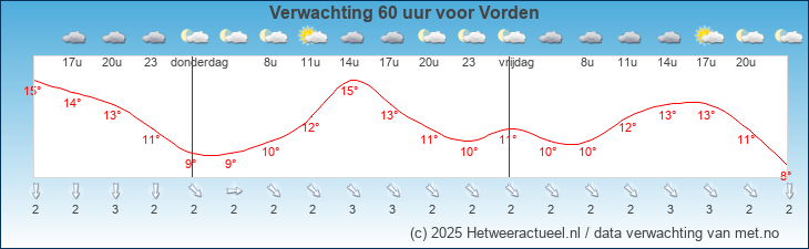 Korte termijn verwachting Vorden