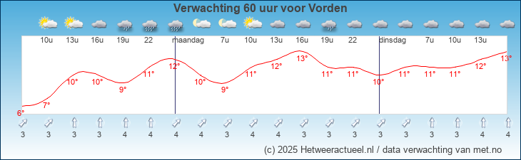 Korte termijn verwachting Vorden