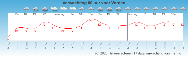 Korte termijn verwachting Vorden