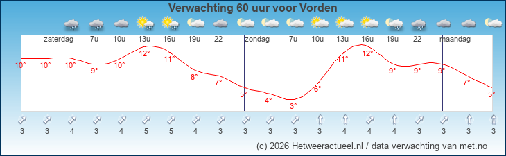 Korte termijn verwachting Vorden