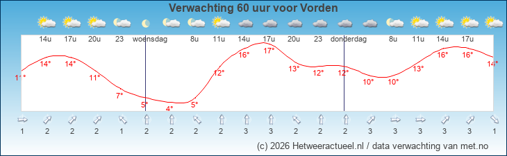 Korte termijn verwachting Vorden