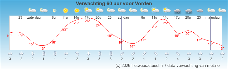Korte termijn verwachting Vorden