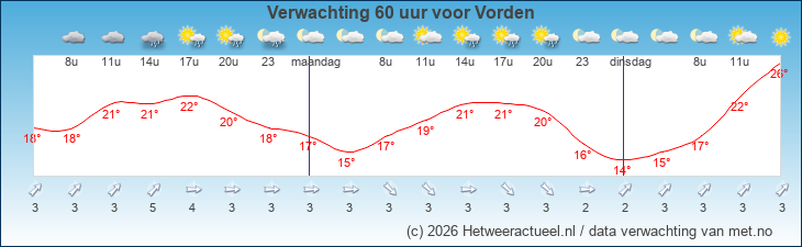 Korte termijn verwachting Vorden