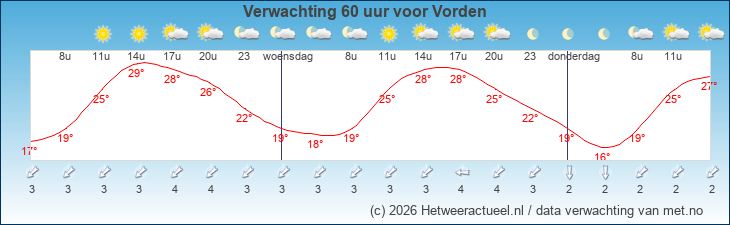 Korte termijn verwachting Vorden