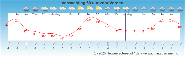 Korte termijn verwachting Vorden