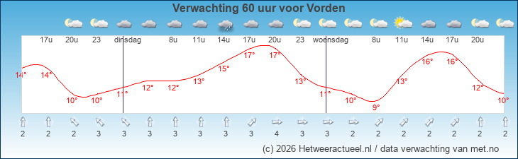 Korte termijn verwachting Vorden