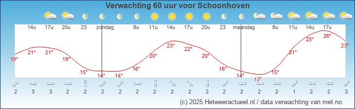 Korte termijn verwachting Schoonhoven